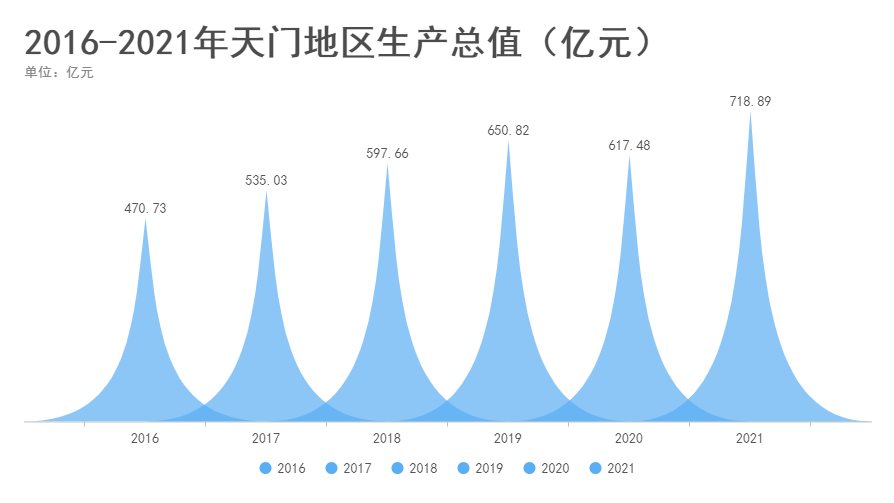 2016-2021年天門(mén)地區(qū)生產(chǎn)總值